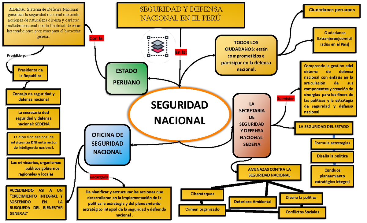 Defensa Nacional Windar Yucra Seguridad Y Defensa Nacional En El PerÚ Seguridad Nacional 2493