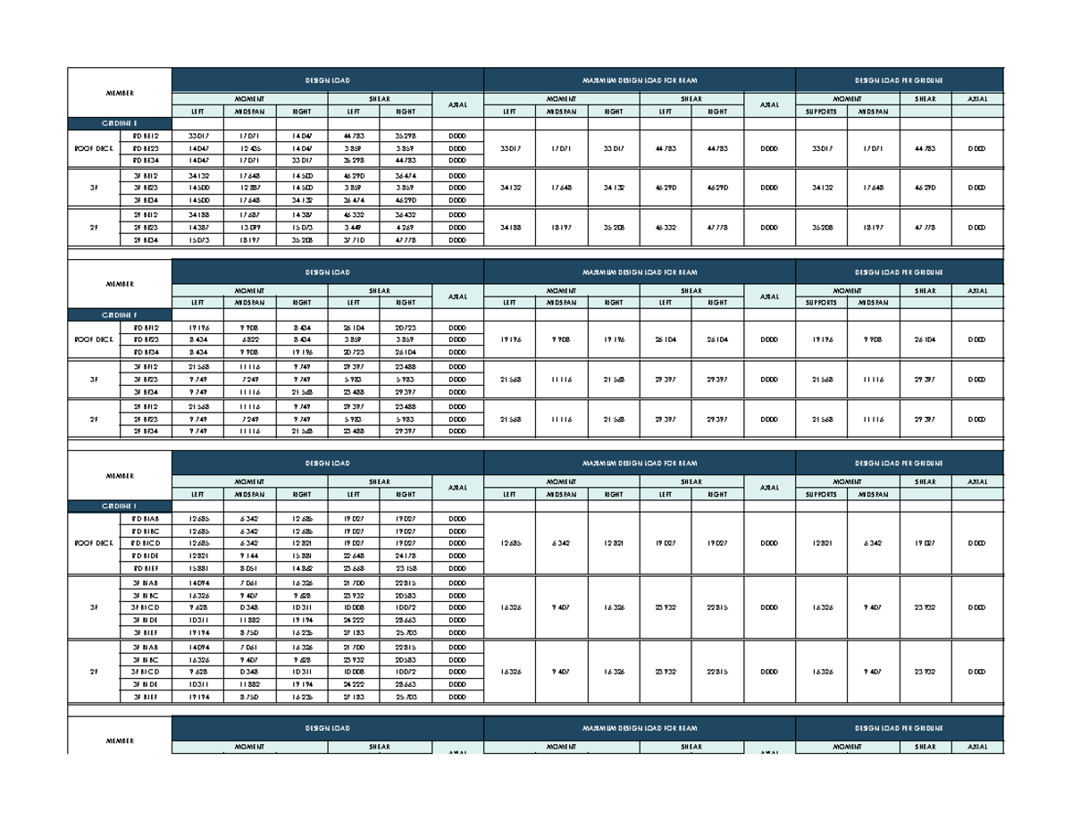 RCD - Load Combination - Beam - MEMBER DESIGN LOAD MAXIMUM DESIGN LOAD ...