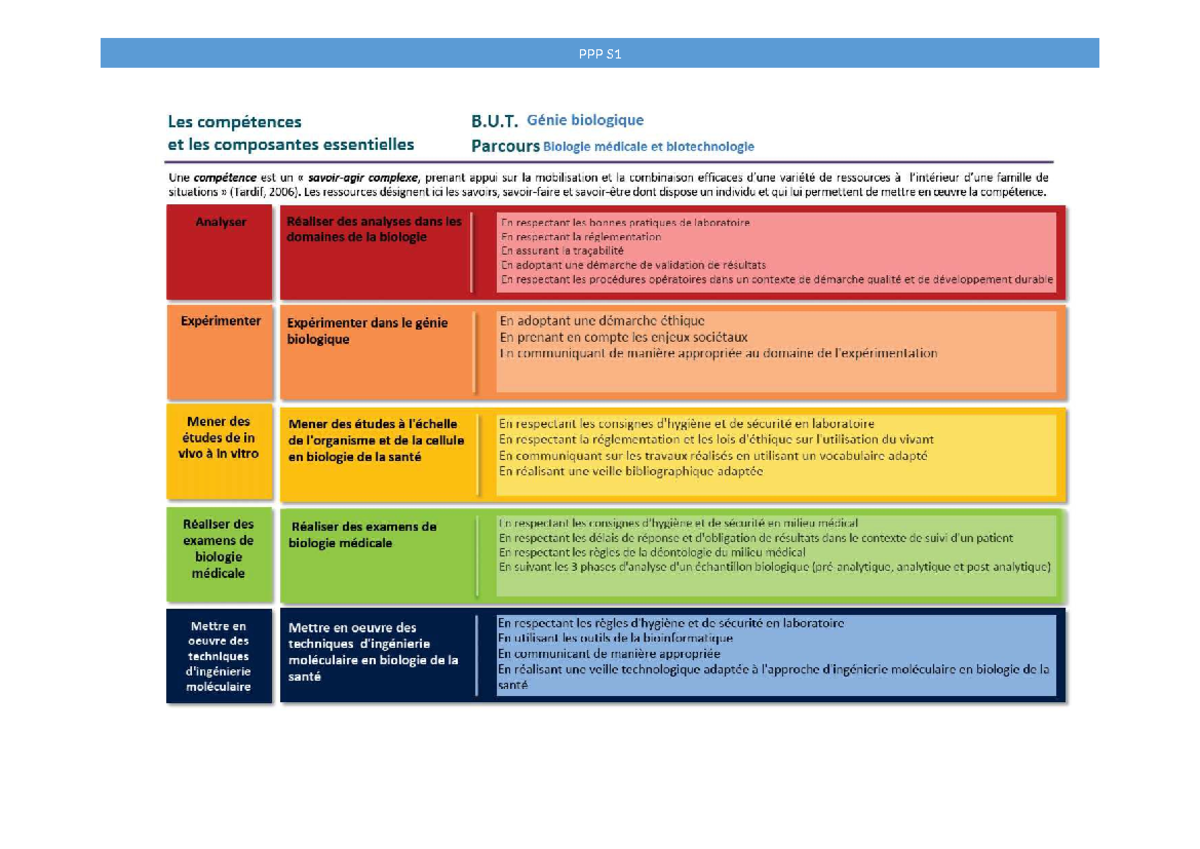 Blocs de compétences et situations professionnelles - Bio Physio Animal ...