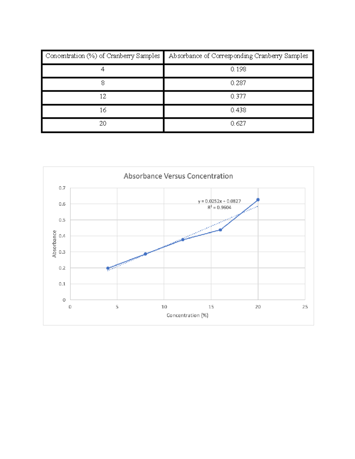 Table of Cranberry Lab-4 - CHEM 211 - Concentration (%) of Cranberry ...