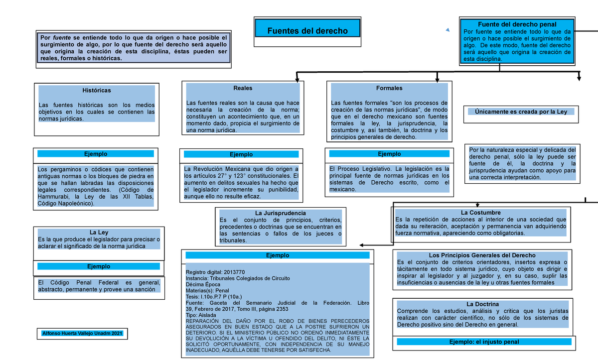 Modulo 5 Fuentes del derecho penal - Fuente del derecho penal Por