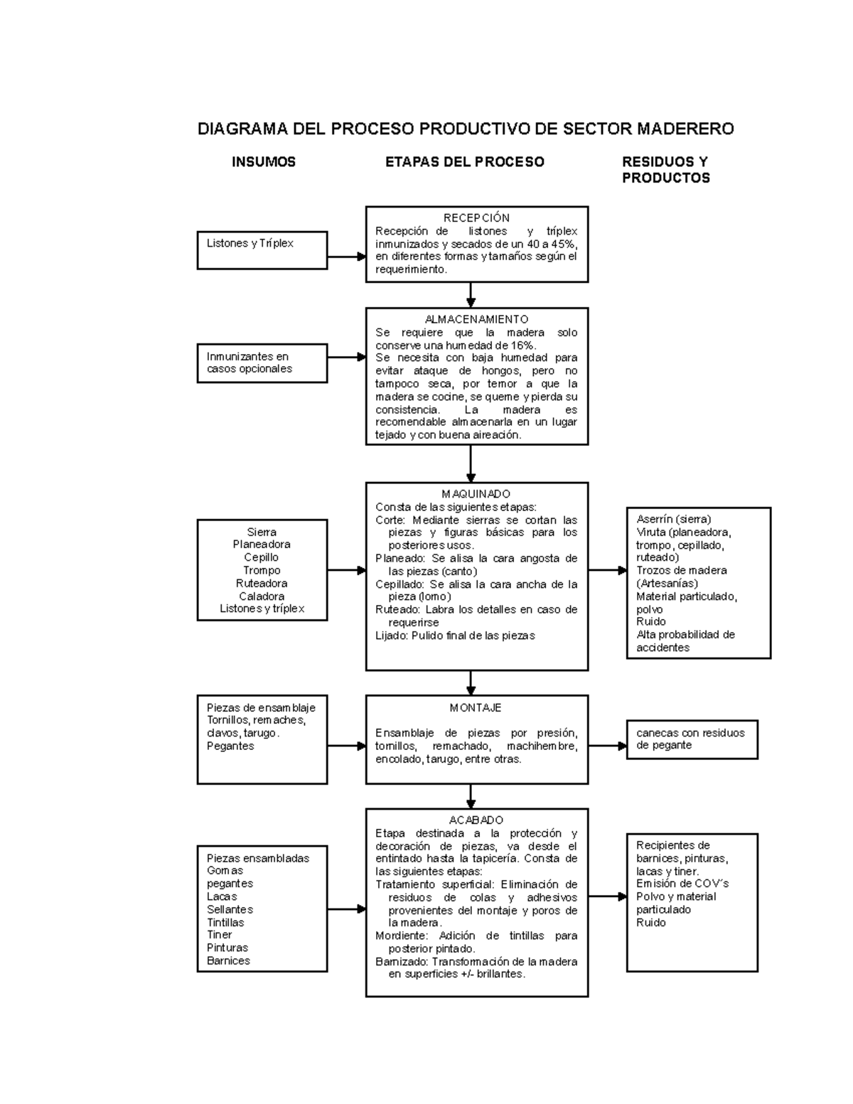 Diagrama DEL Proceso Productivo DE Sector Maderero - DIAGRAMA DEL ...
