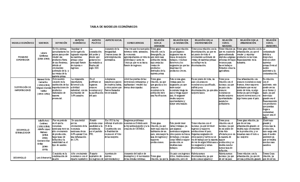 Tabla%20DE%20 Modelos%20 Económicos - TABLA DE MODELOS ECONÓMICOS MODELO  ECONÓMICO SEXENIOS - Studocu