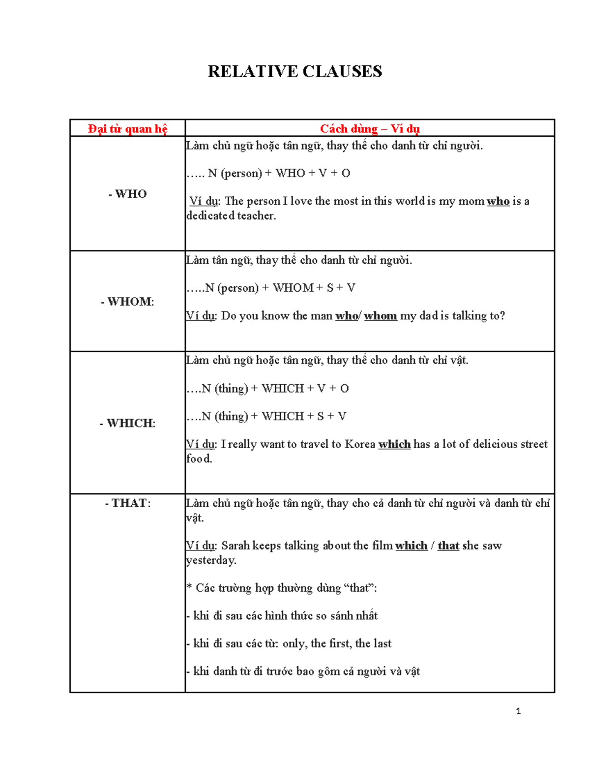Relative Clauses - RELATIVE CLAUSES Đại từ quan hệ Cách dùng – Ví dụ ...