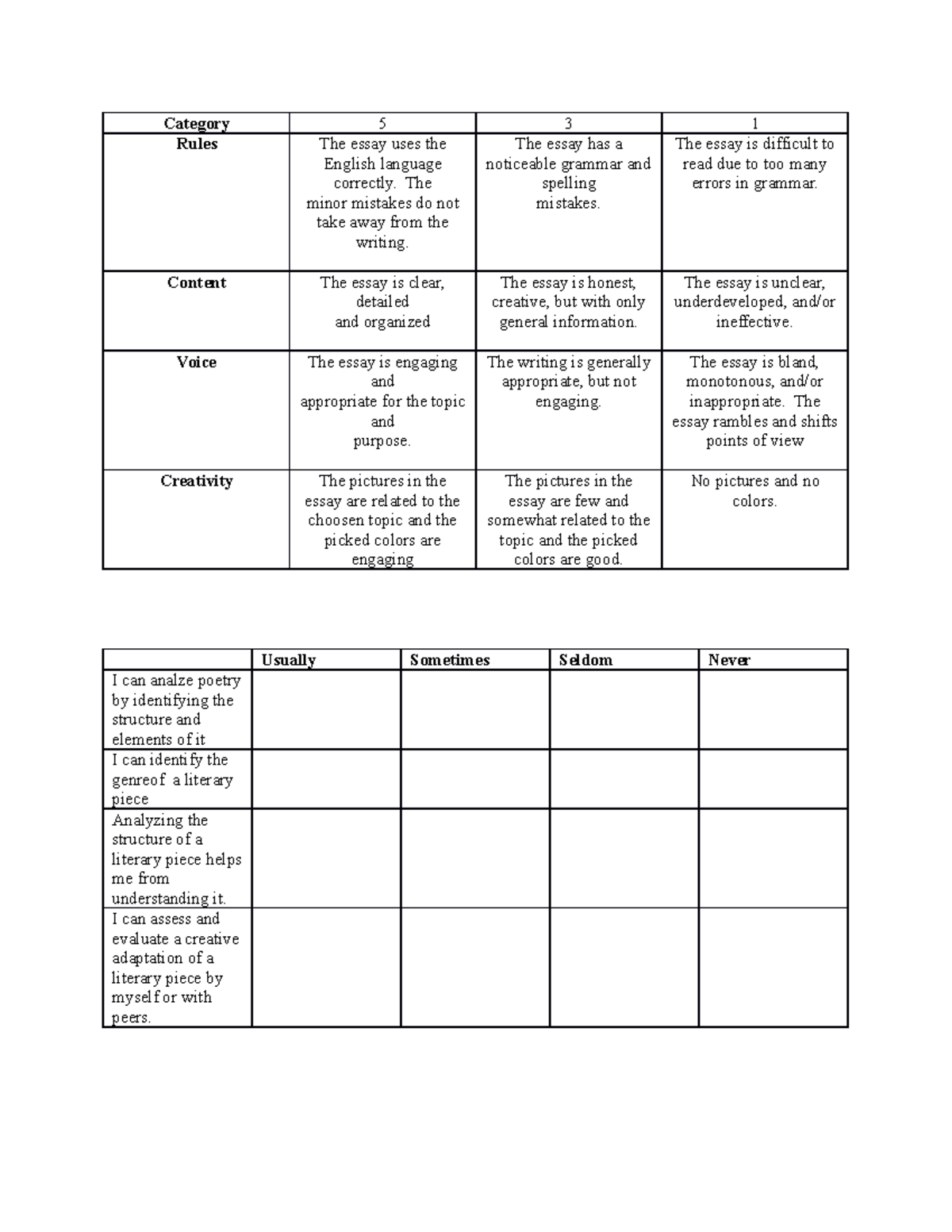 Rubric FOR Journals - Category 5 3 1 Rules The essay uses the English ...