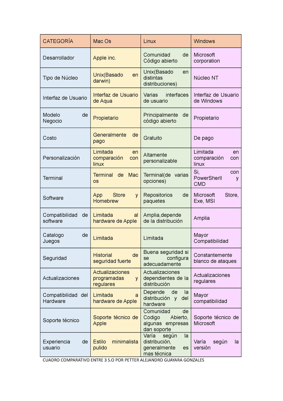 Cuadro Comparativo Mac Vs Linux Vs Windows CategorÍa Mac Os Linux Windows Desarrollador Apple 2629