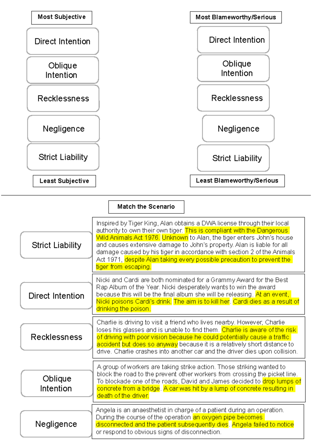 Mens rea poster Direct Intention Direct Intention Most Subjective