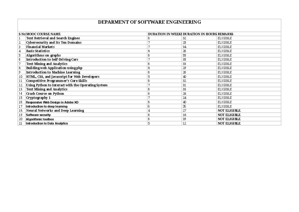 Final mooc - Notes - DEPARMENT OF SOFTWARE ENGINEERING S No MOOC COURSE ...