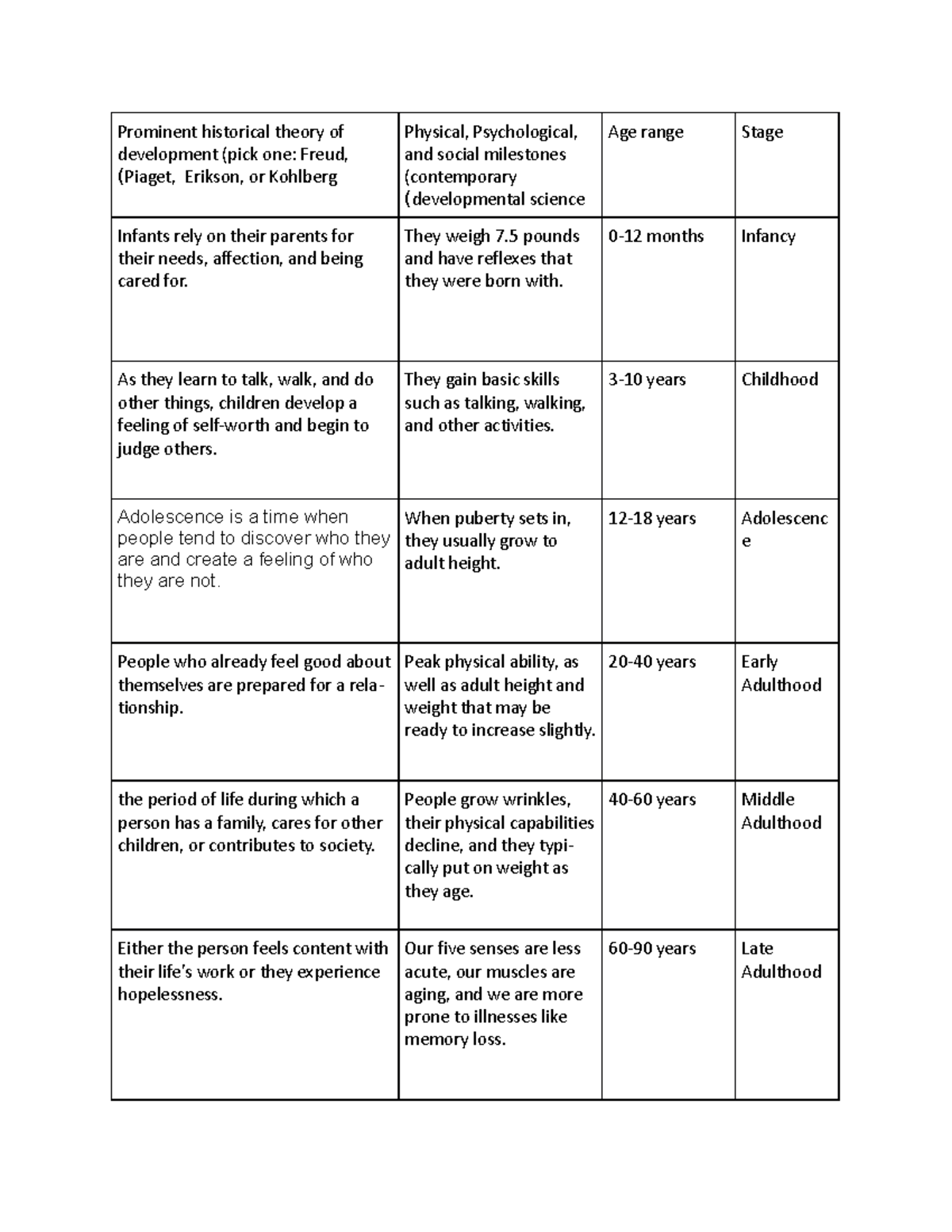 Lifespan Chart how people think Physical, Psychological, Age range