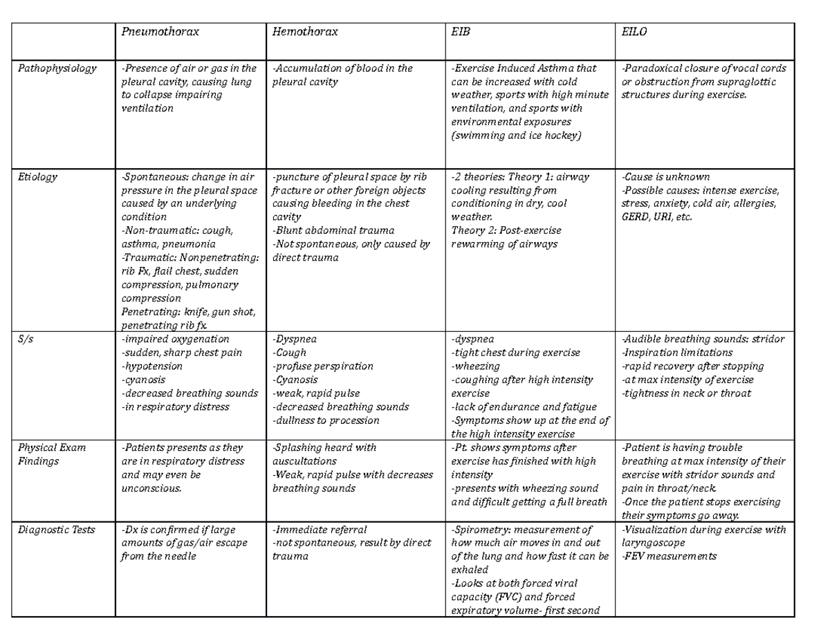 Pulmonary Chart - Pneumothorax Hemothorax EIB EILO Pathophysiology ...