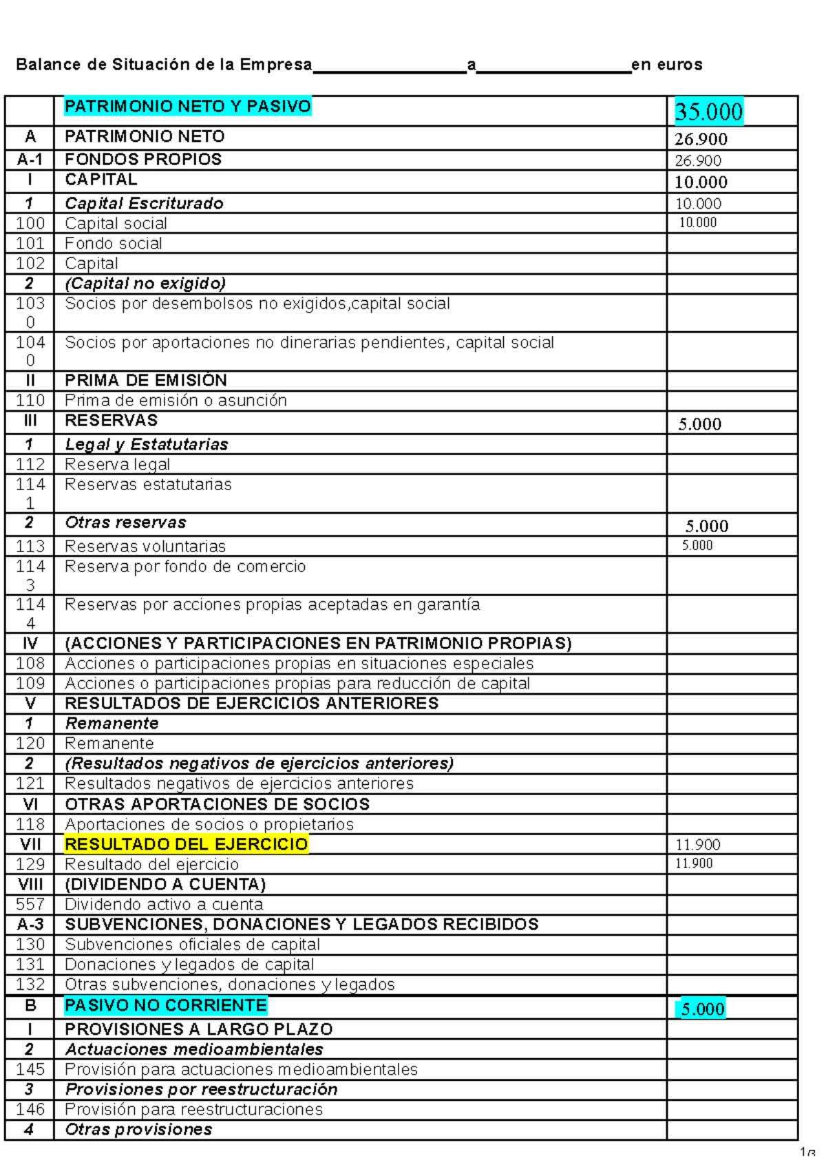 Modelo Patrimonio Neto Y Pasivo 1 Balance De Situación De La Empresa A En Euros Patrimonio 4221