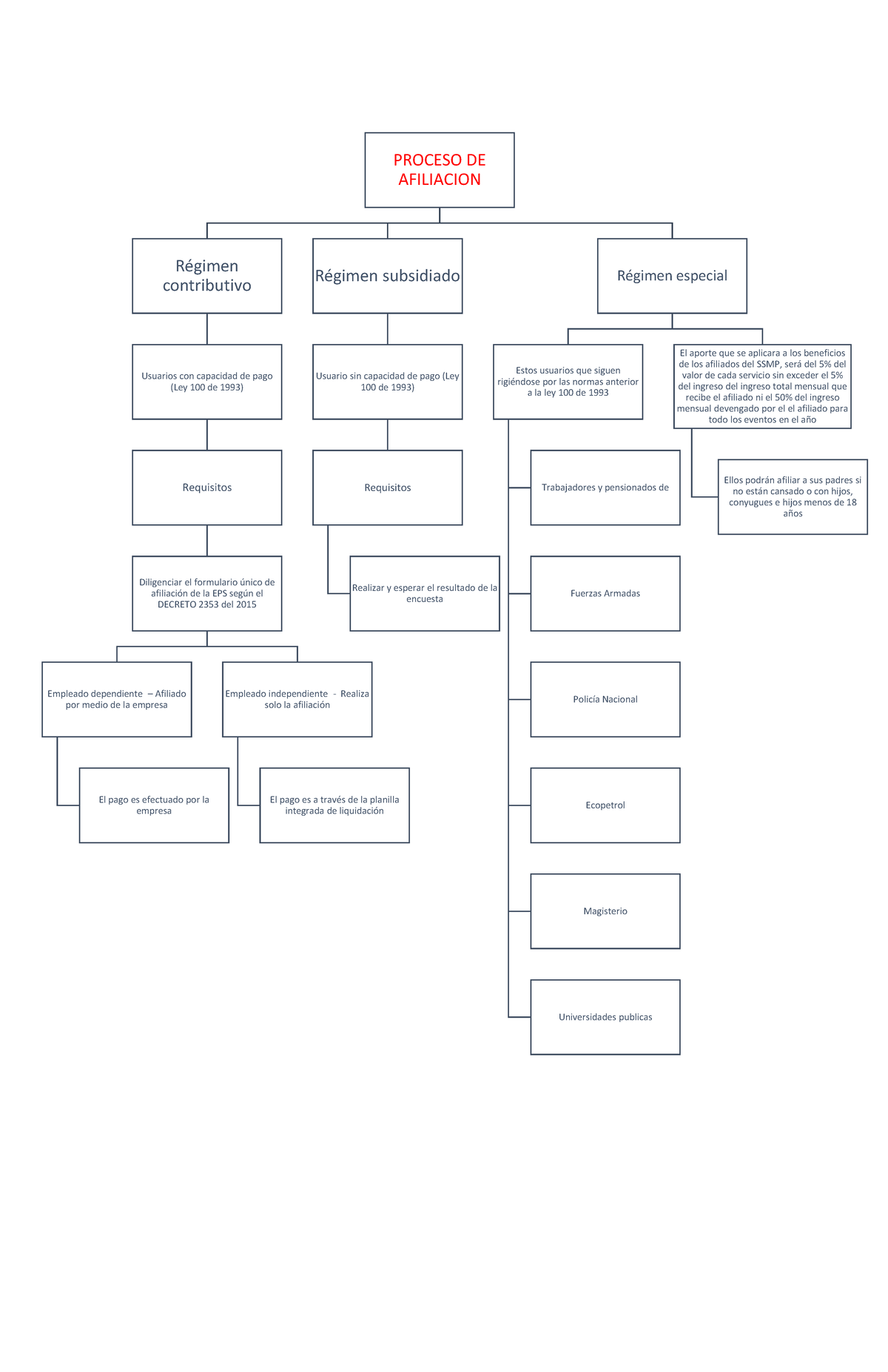 Flujograma Sobre El Proceso De Afiliación Proceso De Afiliacion Régimen Contributivo Usuarios 4612
