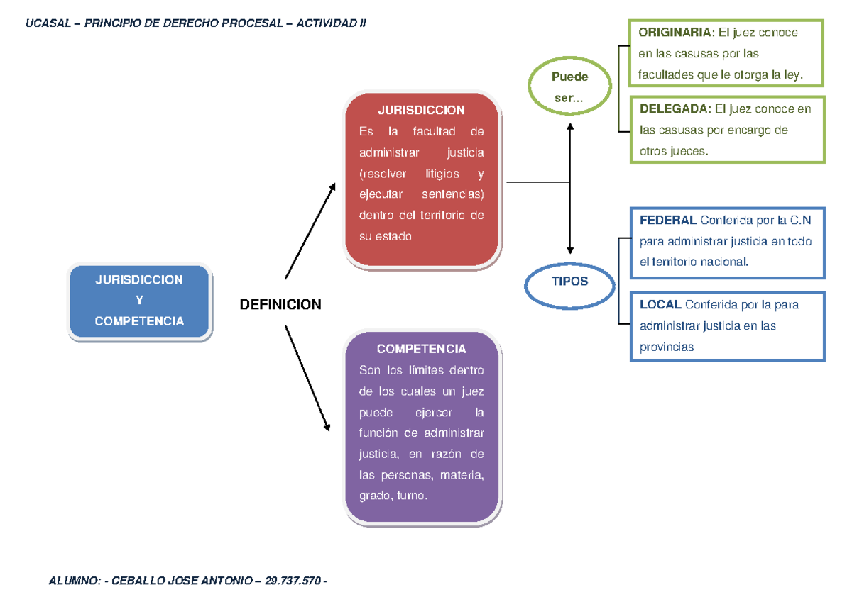 Dprocesal - Actividad II - Ceballo JOSE - JURISDICCION Y COMPETENCIA ...