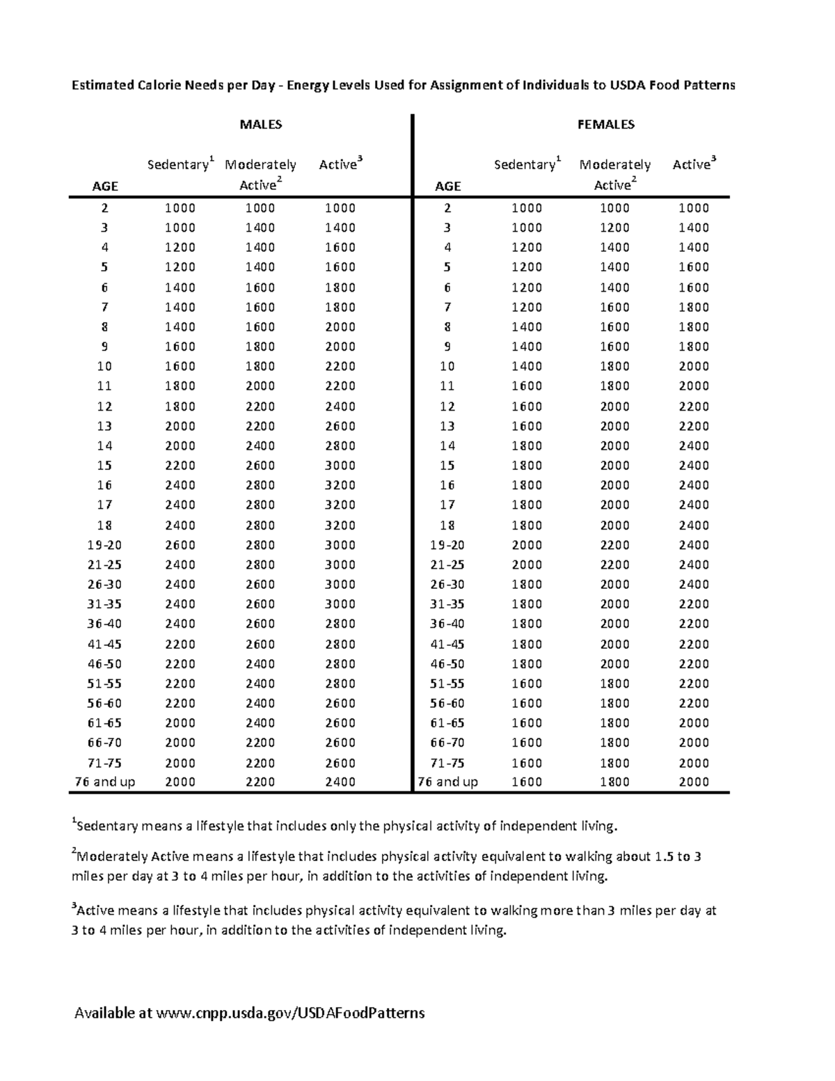 estimated-calorie-needs-per-day-3-active-means-a-lifestyle-that