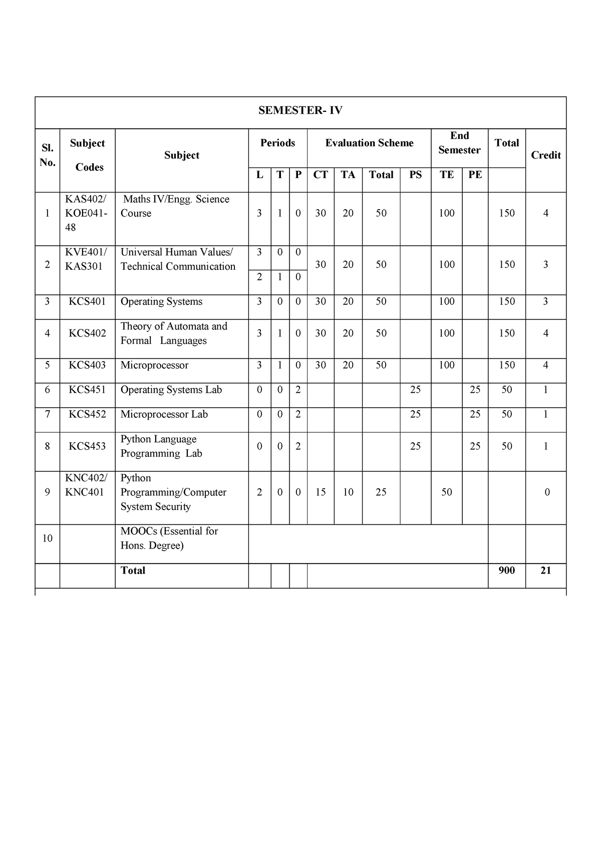 4th sem Syllabus - xxx - SEMESTER- IV Sl. No. Subject Codes Subject ...