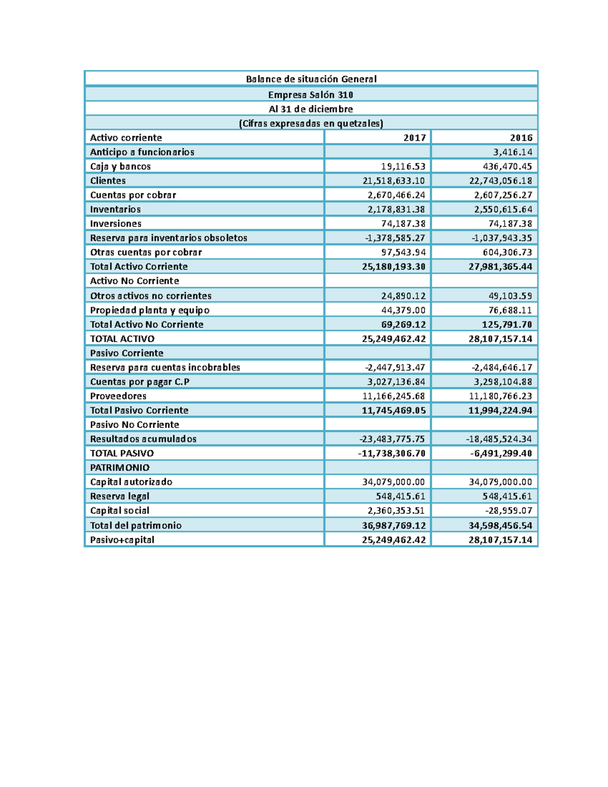 Balance de situación General - Caja y bancos 19,116 436,470. Clientes ...