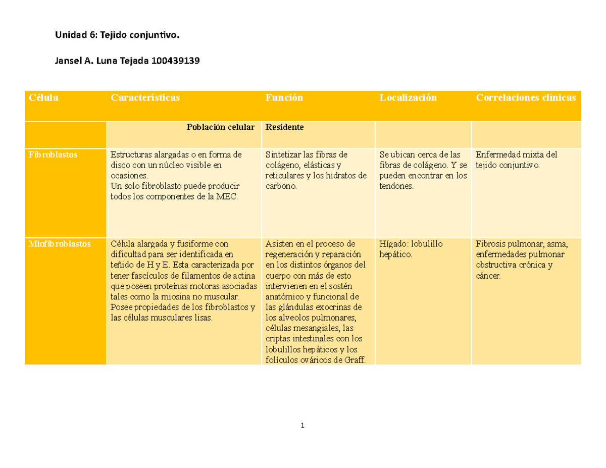 Cuadro comparativo unidad 6 - Jansel A. Luna Tejada 100439139 Célula ...
