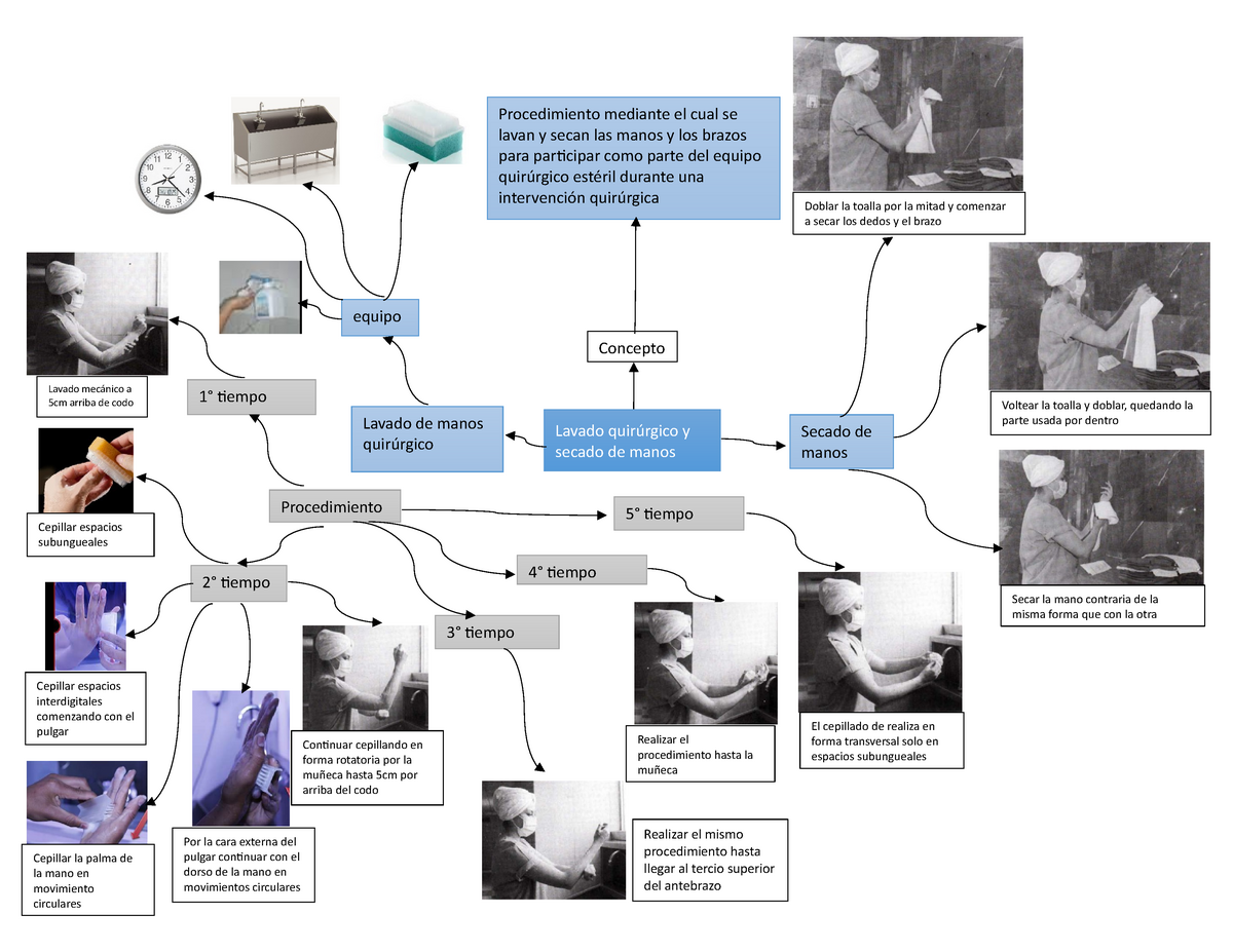 Lavado de manos y secado - Lavado quirúrgico y secado de manos Lavado de  manos quirúrgico Concepto - Studocu