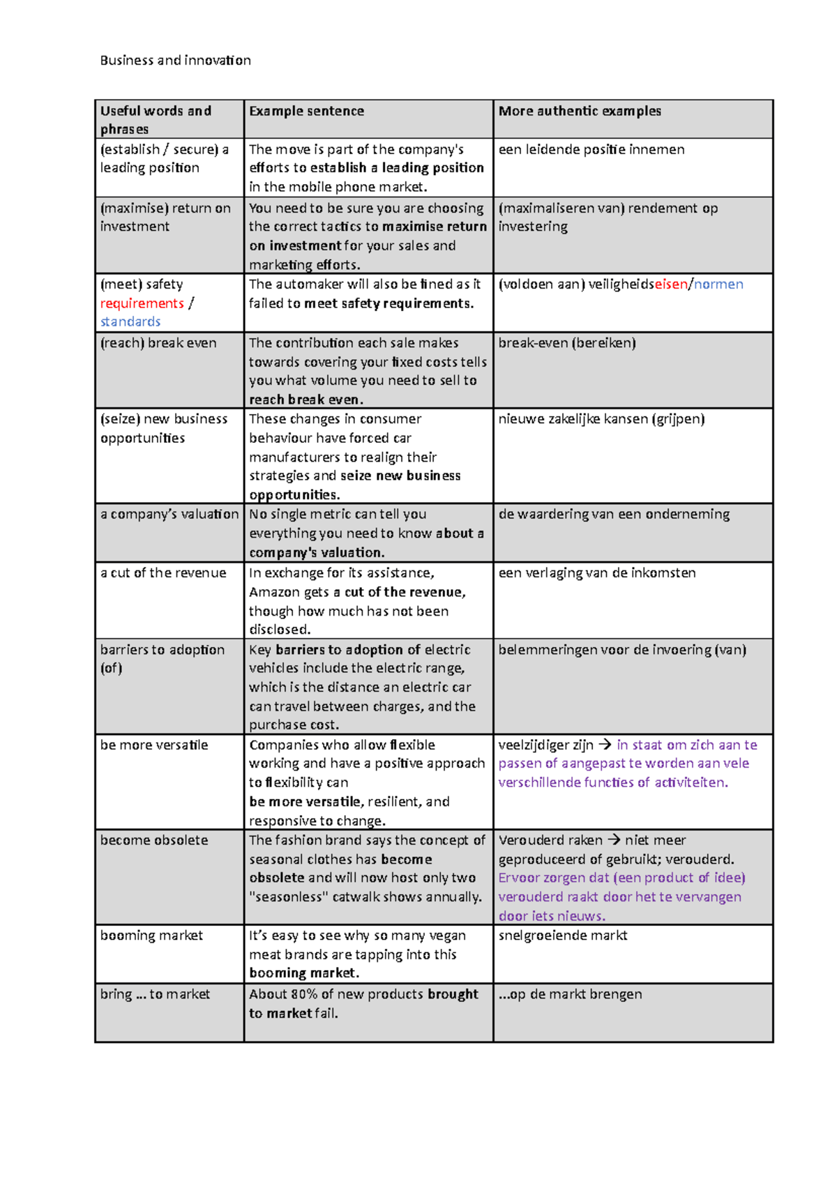 Business and innovation 8 - Useful words and phrases Example sentence ...