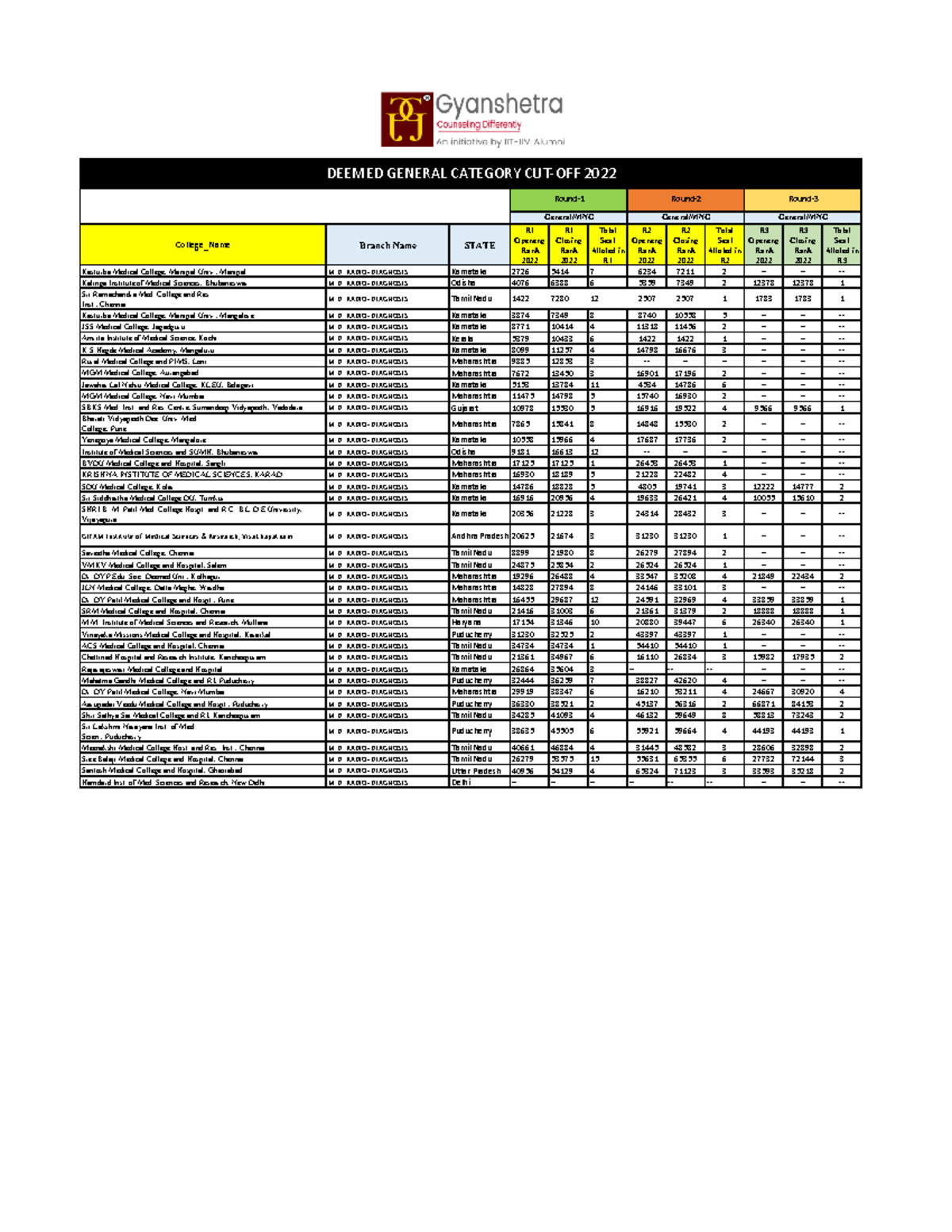 Radiology Deemed Cutoff2 College_Name Branch Name STATE R Openeng