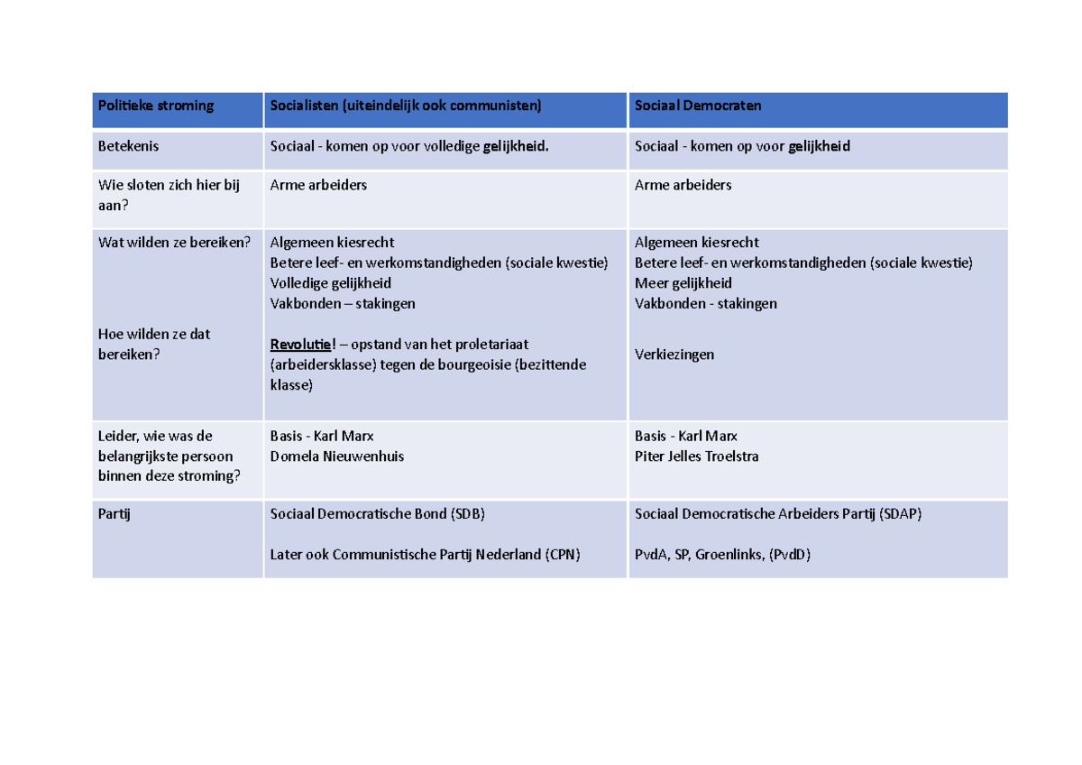 Socialisme Ges Politieke Stroming Socialisten Uiteindelijk Ook Communisten Sociaal