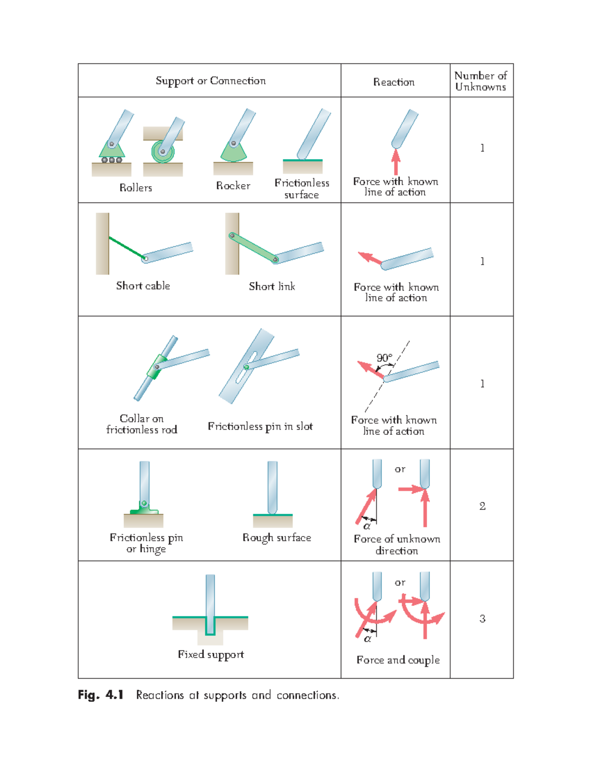 Types of support - note - Fig. 4 Reactions at supports and connections ...