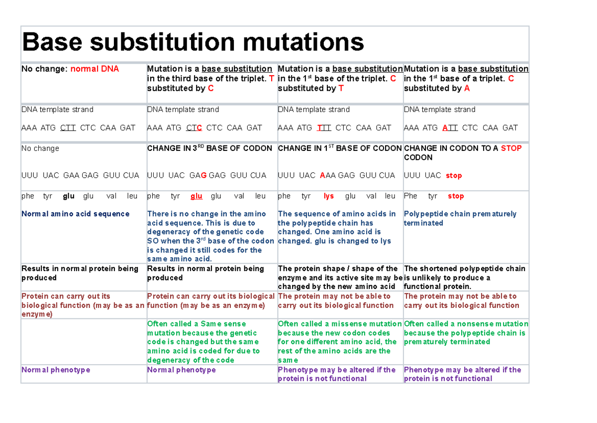 Notes types mutation - Base substitution mutations No change: normal ...