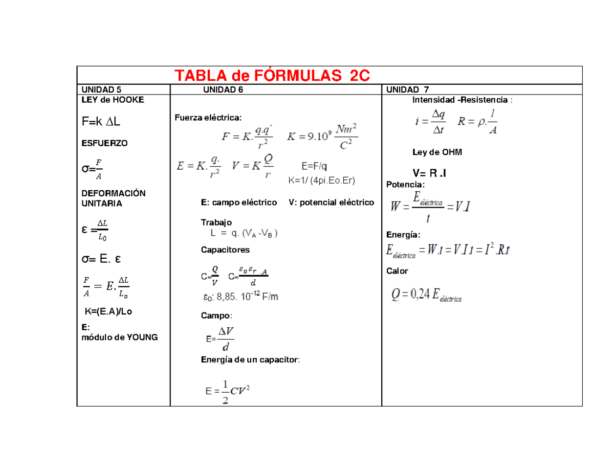 Tabla 2do cuatrimestre formulas - TABLA de FÓRMULAS 2C UNIDAD 5 UNIDAD ...