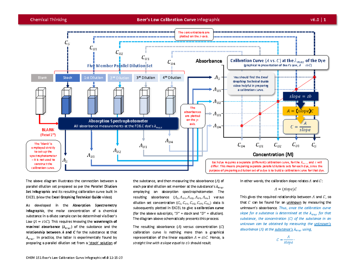 Beer's Law Calibration Curve Infographic v6 - 0 | 1 CHEM 151 Beer’s Law ...