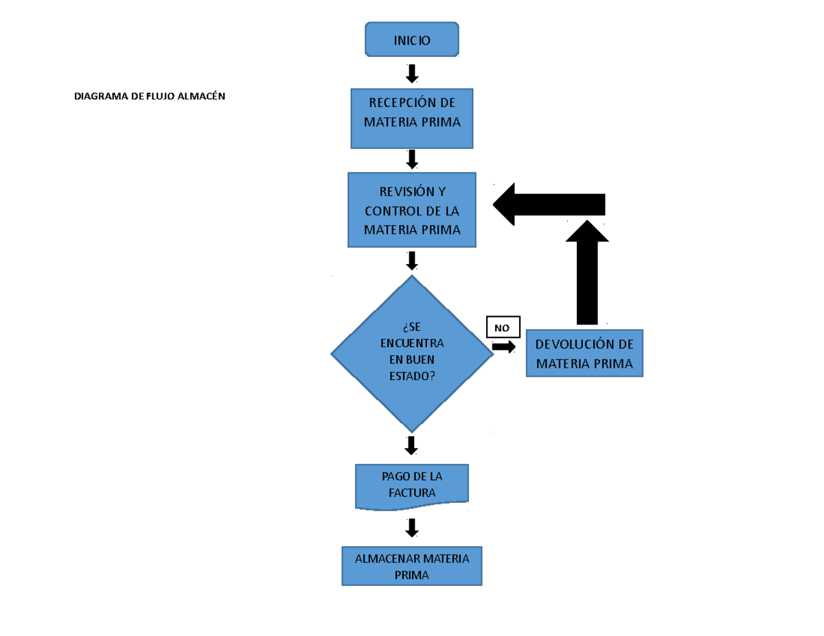 FORO 1 Diagrama DE Flujo - DIAGRAMA DE FLUJO ALMACÉN ONNO| RECEPCIÓN DE ...
