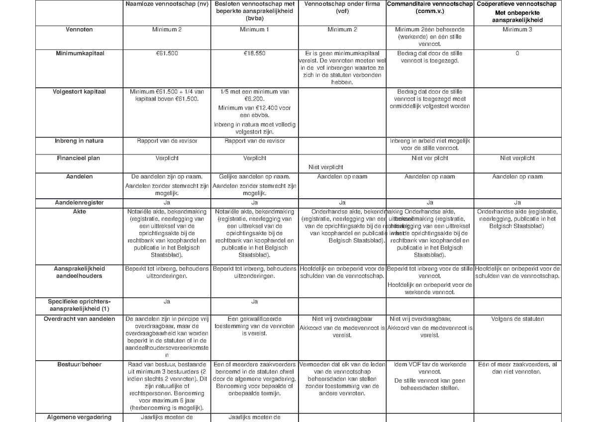 Vennootschapsvormen - Naamloze Vennootschap (nv) Besloten Vennootschap ...
