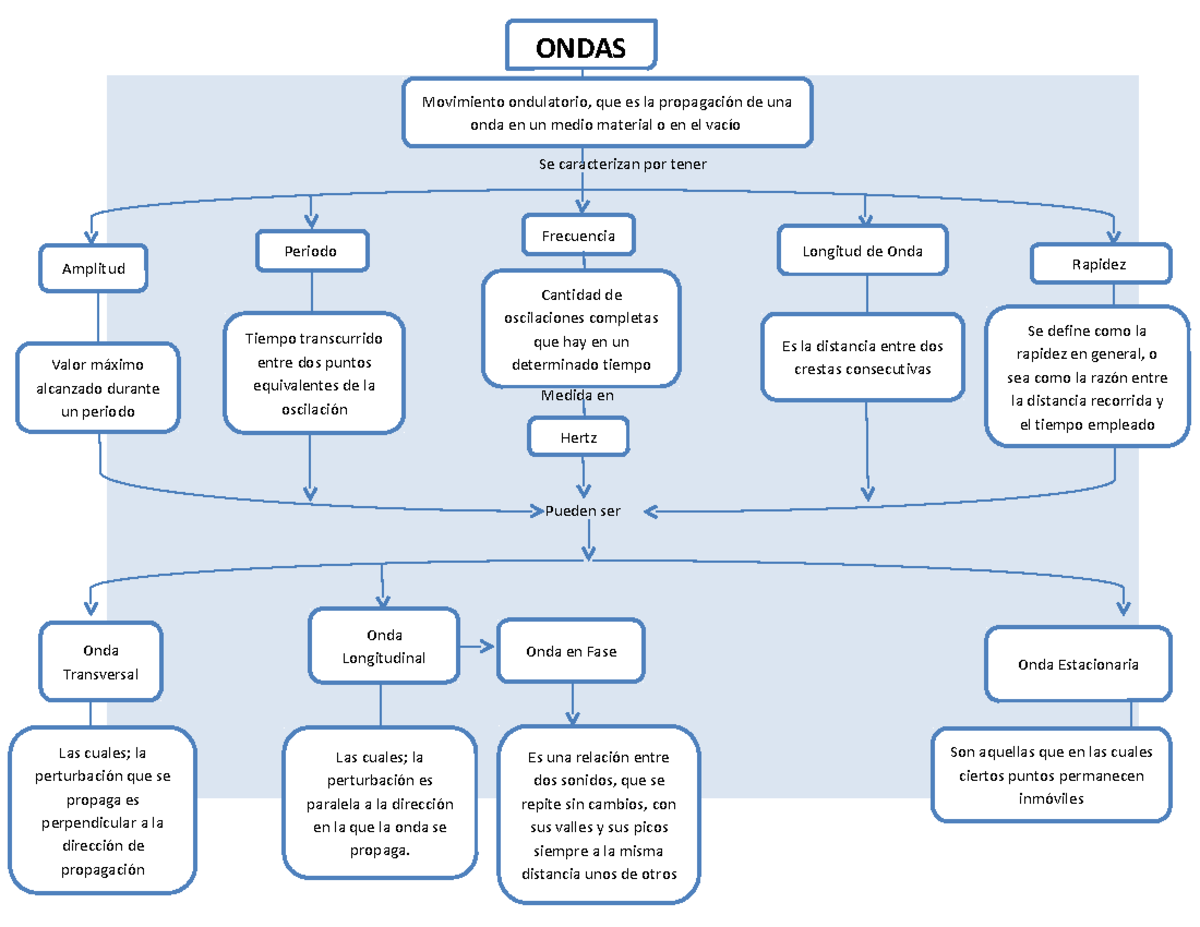 Mapa-conceptual-de-las-Ondas-2 - Se caracterizan por tener Medida en