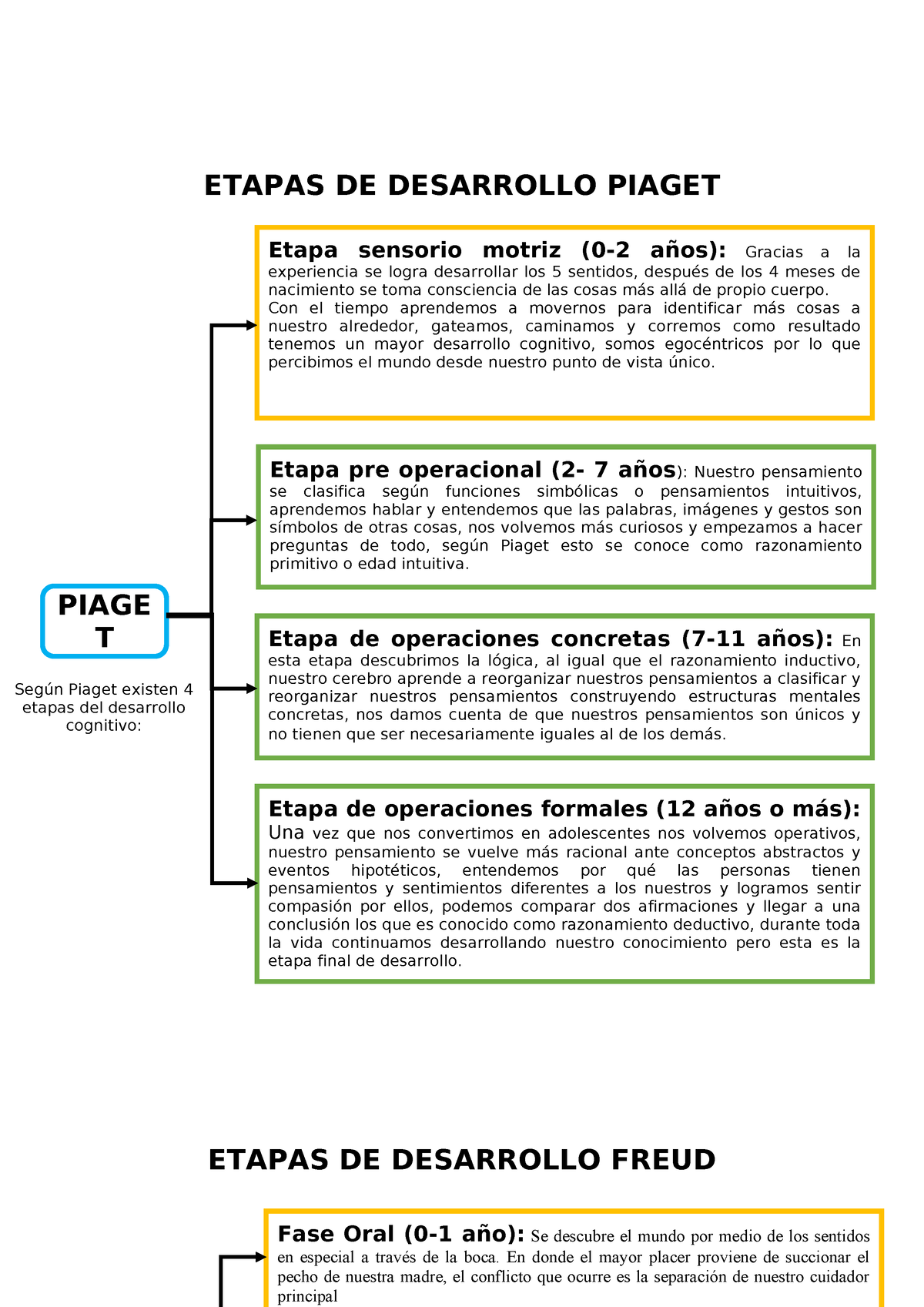 Fases DE Desarrollo Psico ETAPAS DE DESARROLLO PIAGET ETAPAS DE