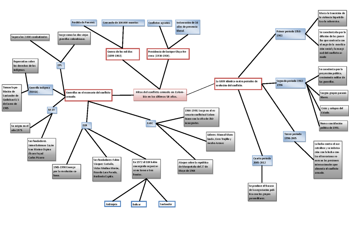 Mapa mental conflicto armado - Hitos del conflicto armado en Colom- bia en  los últimos 50 años. - Studocu