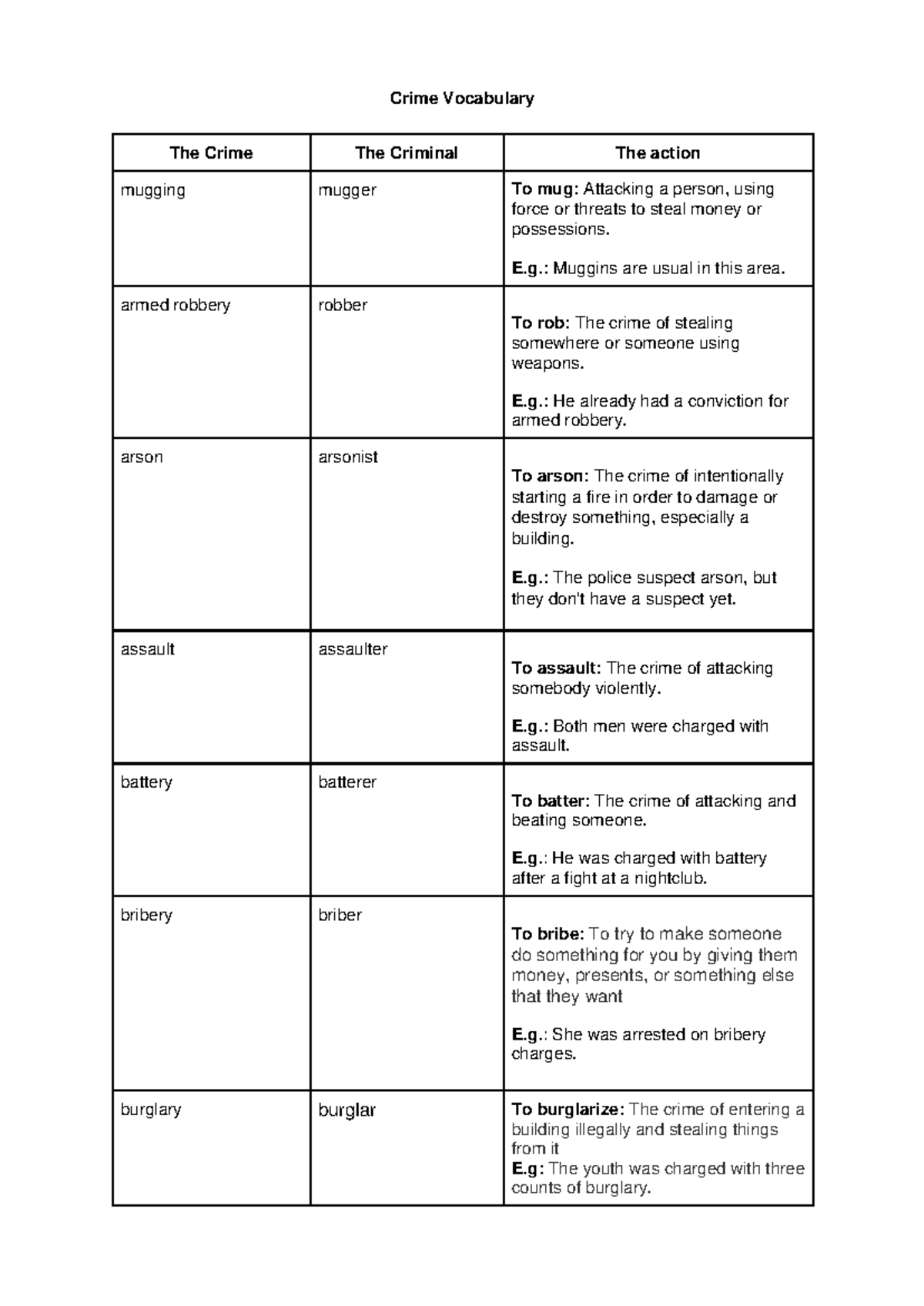 Crime Vocabulary - Ncnieo - Crime Vocabulary The Crime The Criminal The ...