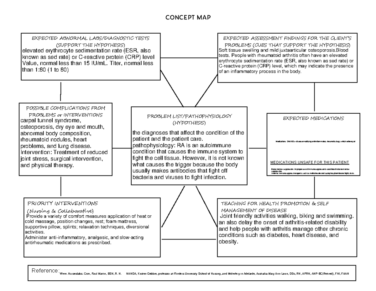 Concept MAP RA - done - POSSIBLE COMPLICATIONS FROM PROBLEMS or ...