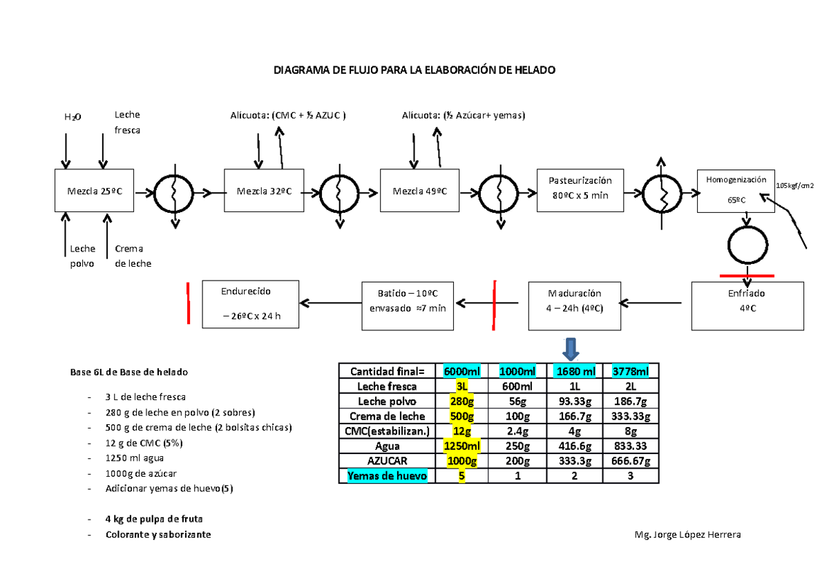 Diagrama DE Flujo PARA LA Elaboración DE Helado - DIAGRAMA DE FLUJO