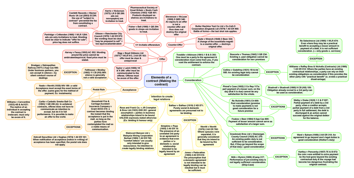 Mindmap English Law Of Contract Cases Summary - Elements Of A Contract 