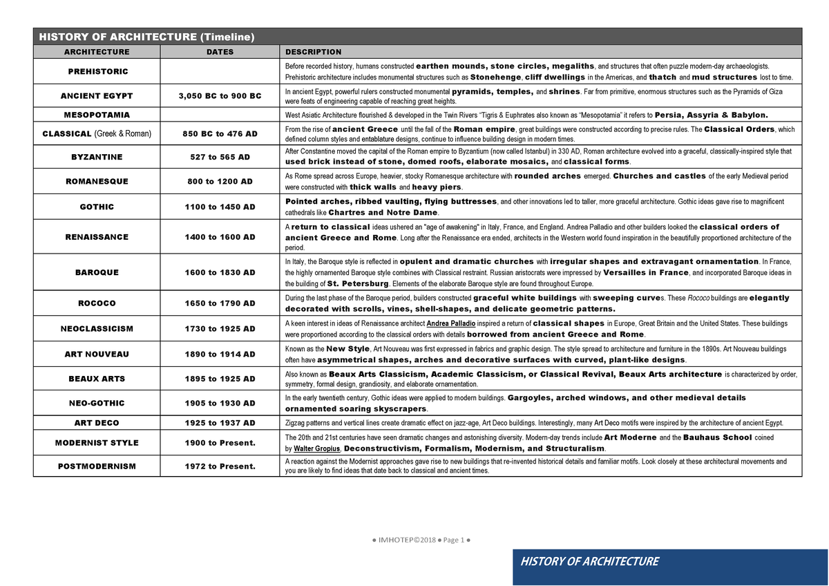 Imhotep 2018 - Reviewer 2018 - HISTORY OF ARCHITECTURE (Timeline ...