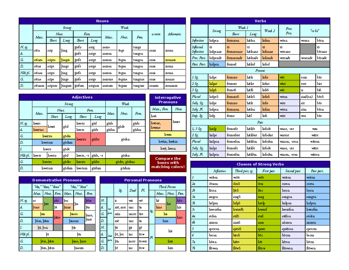 Magic sheet - apuntes - Verbs Strong Weak 1 Weak 2 Pret. Pres. “to be ...