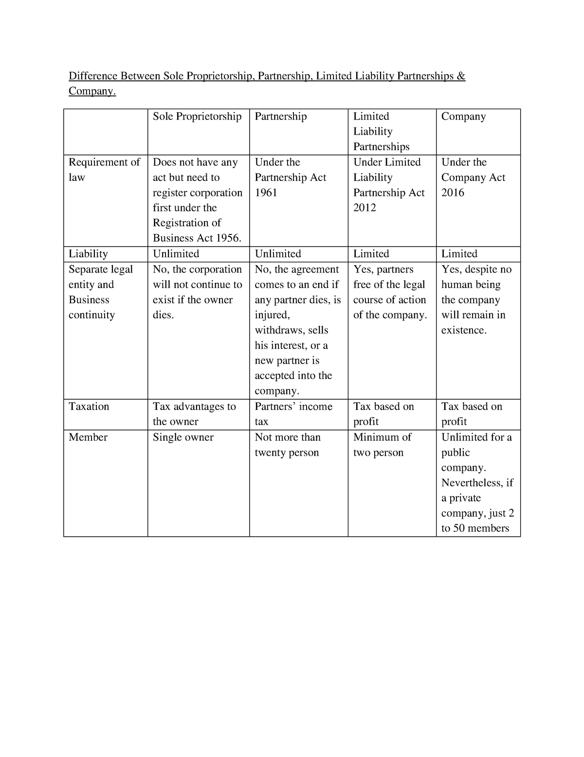 Difference Between Sole Proprietorship Partnership Limited Liability 