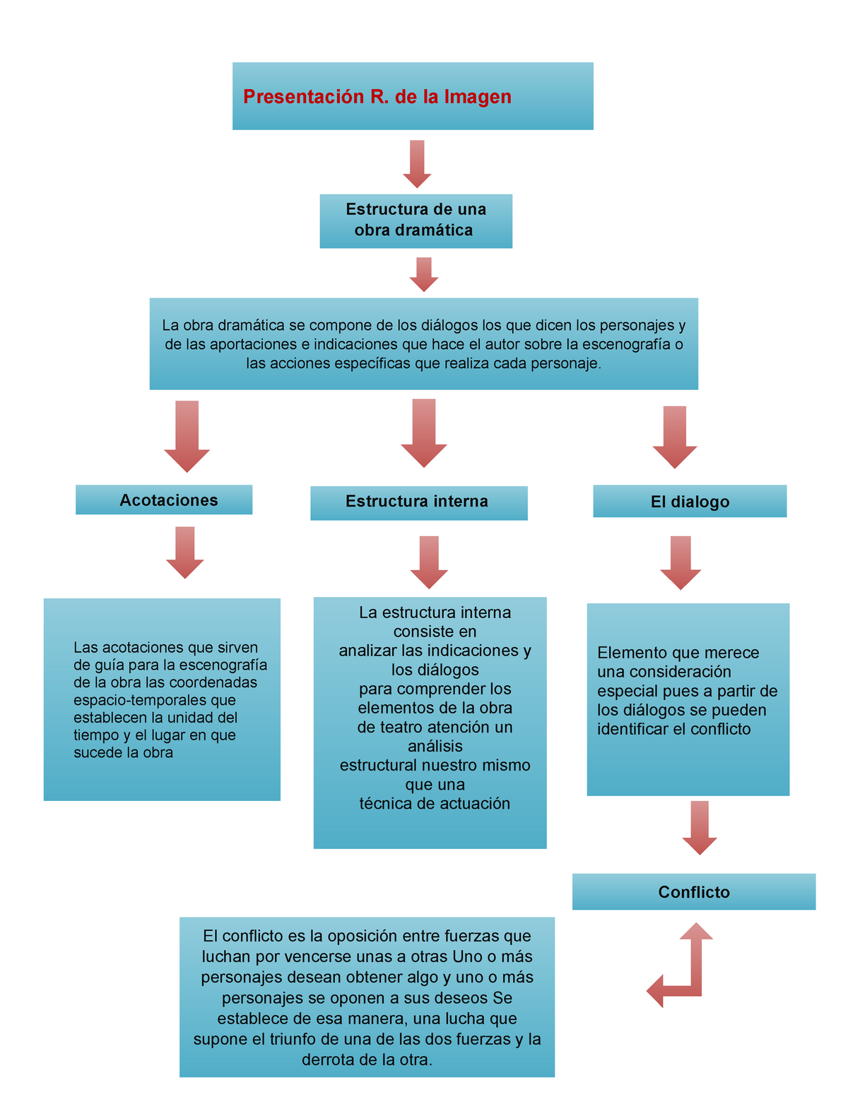 Mapa conceptual - La estructura interna consiste en analizar las  indicaciones y los diálogos para - Studocu