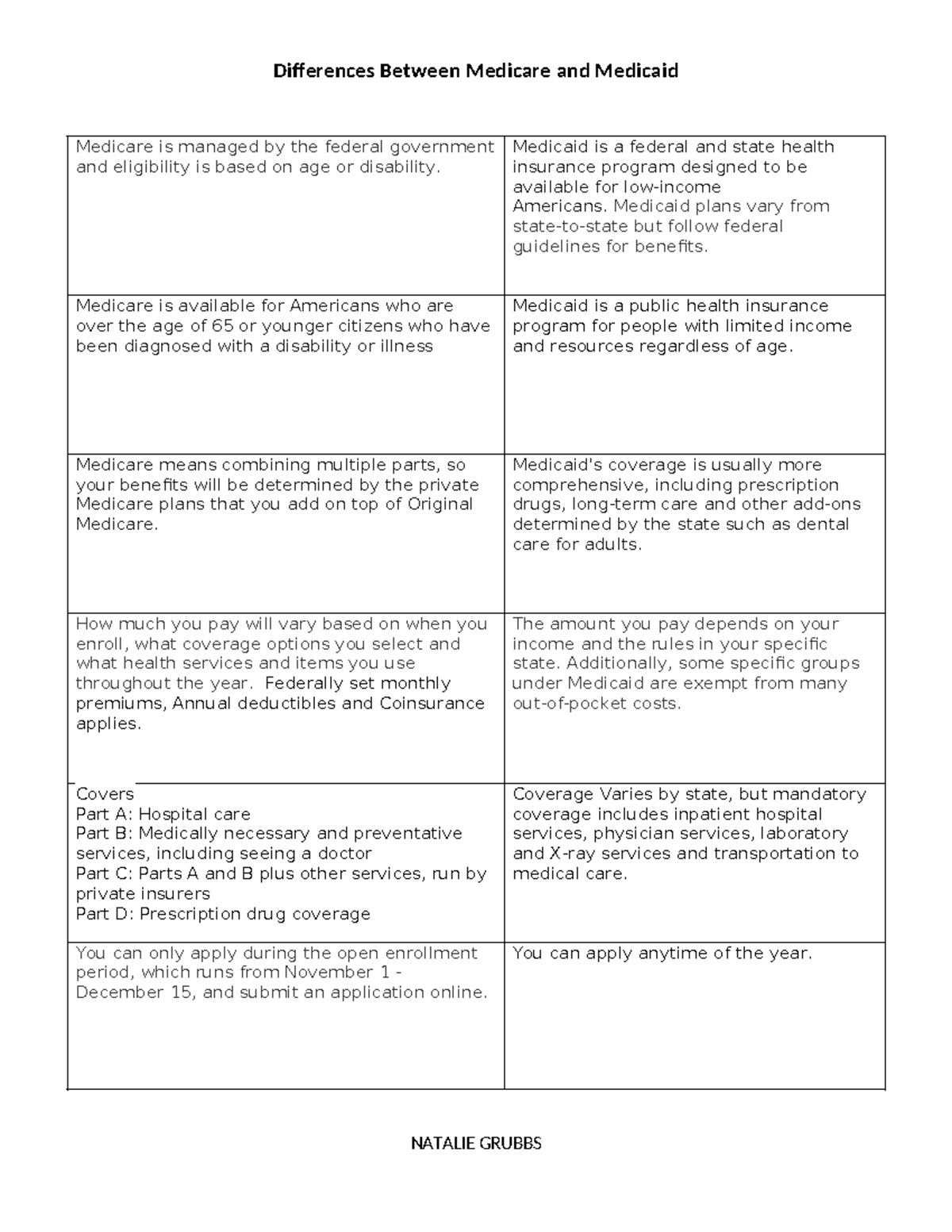 Medicare VS Medicaid - Differences Between Medicare and Medicaid ...