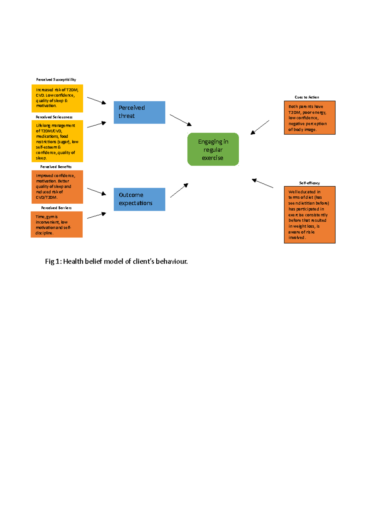 Hbm - hbm - Fig 1: Health belief model of client’s behaviour. Perceived ...