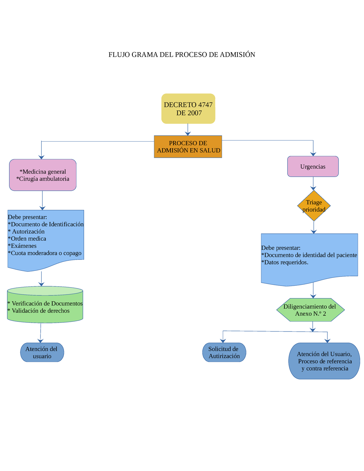 Flujograma Del Proceso De Admision Liza Zapata Pdf Flujo Grama Del