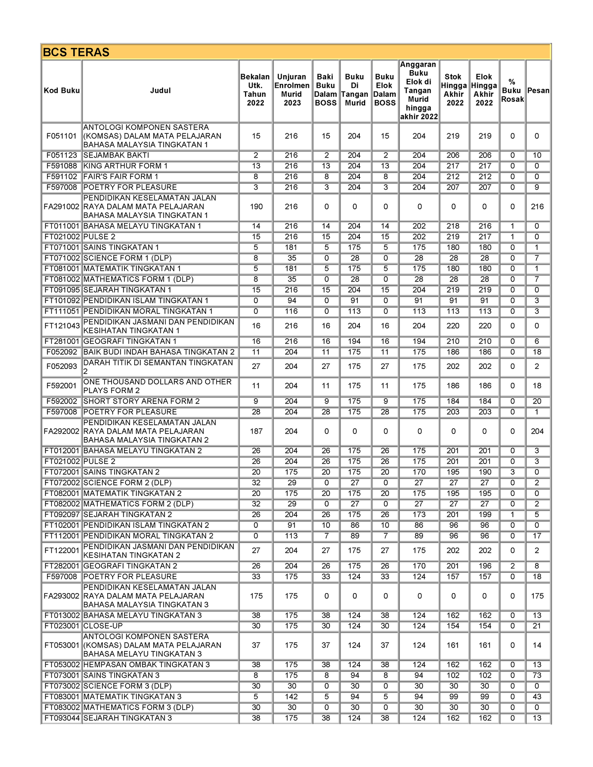 Senarai BCS Teras DAN Elektif 2023 - BCS TERAS Kod Buku Judul Bekalan ...