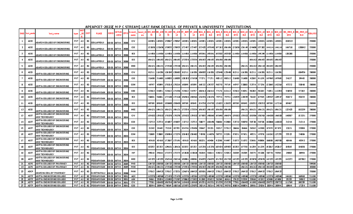 Apeapcet 2023 2022 Lastrankdetails - SNO inst_code inst_name type INST ...