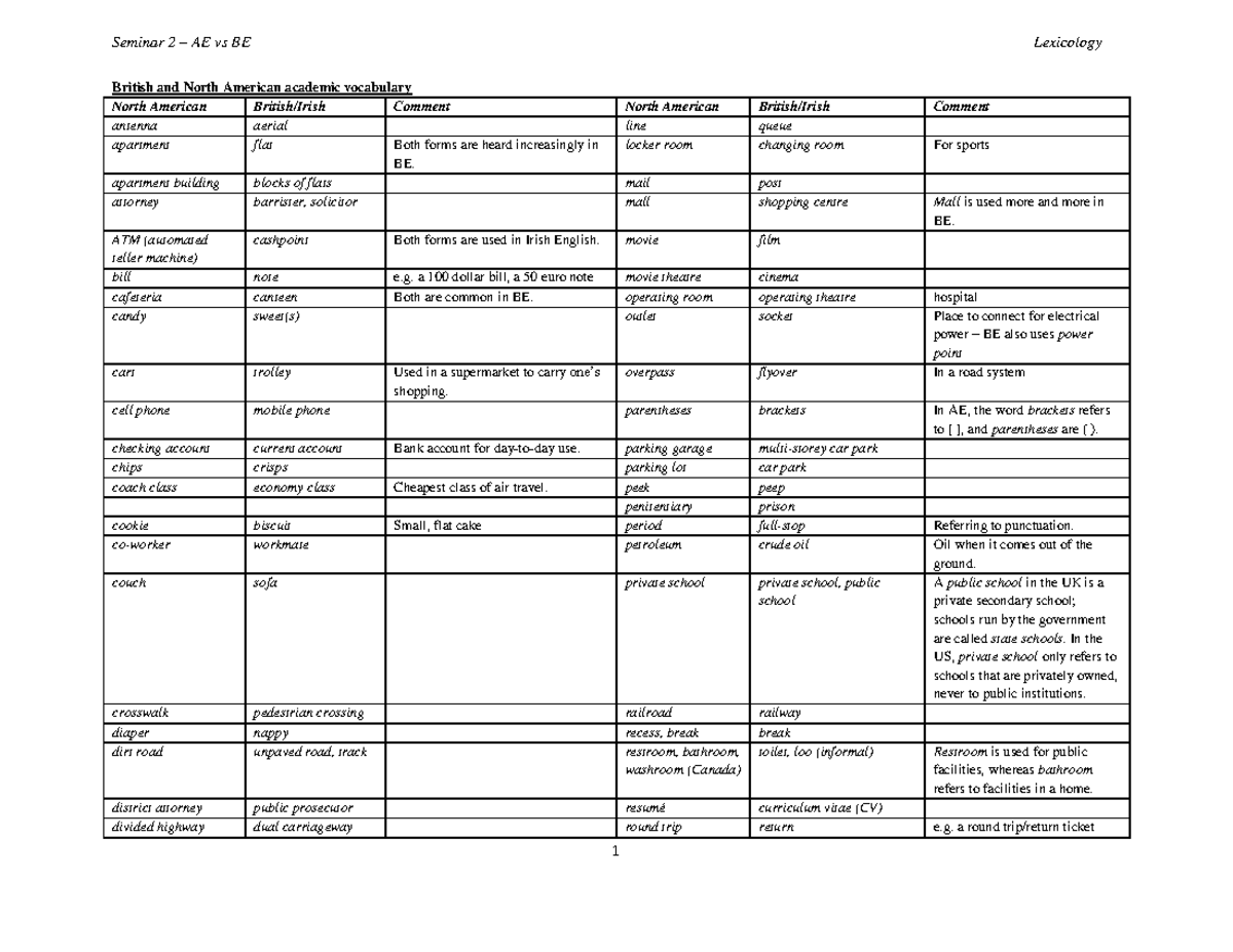 Lexicology Seminar AE vs BE - Seminar 2 AE vs BE Lexicology British and ...