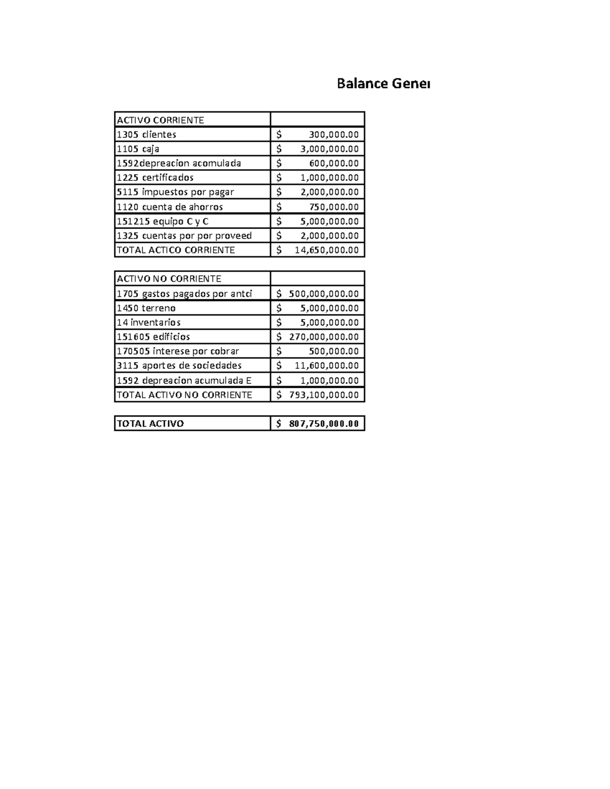 Balance general. f - ACTIVO CORRIENTE 1305 clientes $ 300,000. 1105 ...