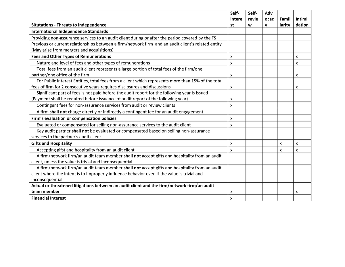 Summary threats - Auditing Standards - Situtations - Threats to ...